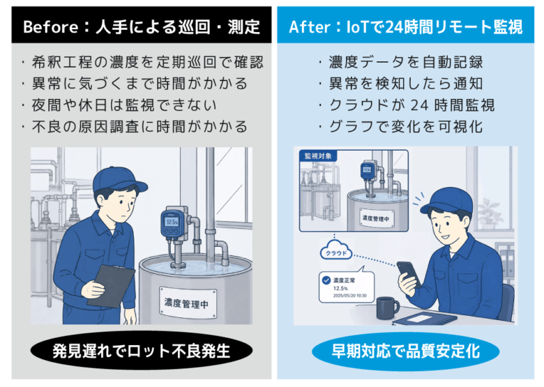 八潮市の企業がIoTで製造現場を変える 3社協業で「濃度異常」を24時間見守る新システムを開発