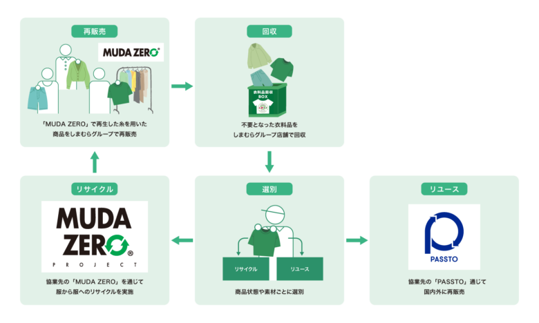 しまむらで不要な服をいつでも回収へ 7月21日から他社製品も対象に