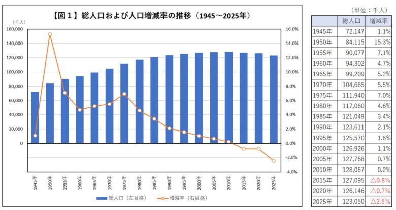 東京圏の人口が初の全国3割超へ　埼玉県は減少、草加市は増加が続く