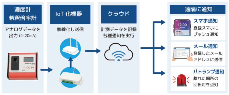 八潮市の企業がIoTで製造現場を変える 3社協業で「濃度異常」を24時間見守る新システムを開発