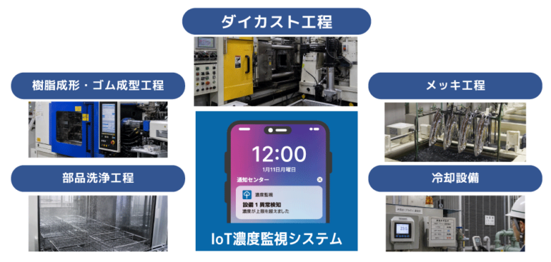 八潮市の企業がIoTで製造現場を変える 3社協業で「濃度異常」を24時間見守る新システムを開発