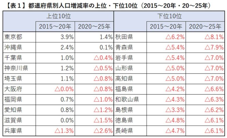 東京圏の人口が初の全国3割超へ　埼玉県は減少、草加市は増加が続く