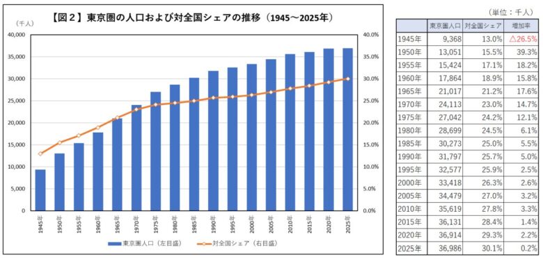 東京圏の人口が初の全国3割超へ　埼玉県は減少、草加市は増加が続く