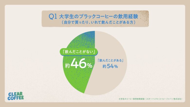 若者におけるコーヒーの飲用実態とイメージ