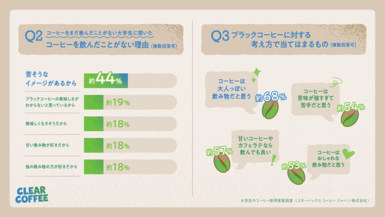 若者におけるコーヒーの飲用実態とイメージ
