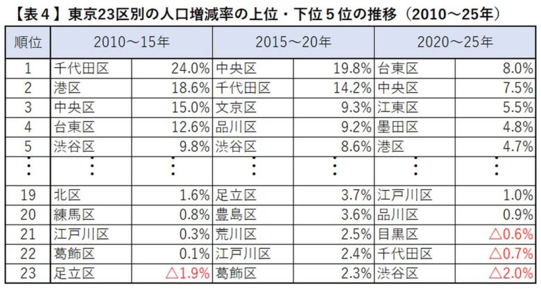 東京圏の人口が初の全国3割超へ　埼玉県は減少、草加市は増加が続く