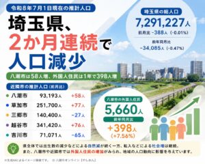 埼玉県、2か月連続で人口減　八潮市は58人増、外国人住民は1年で398人増