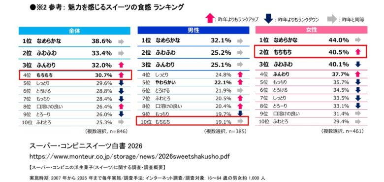 八潮発・モンテールの秋スイーツ「あんミルク」登場 もちもち食感を2層で楽しむ