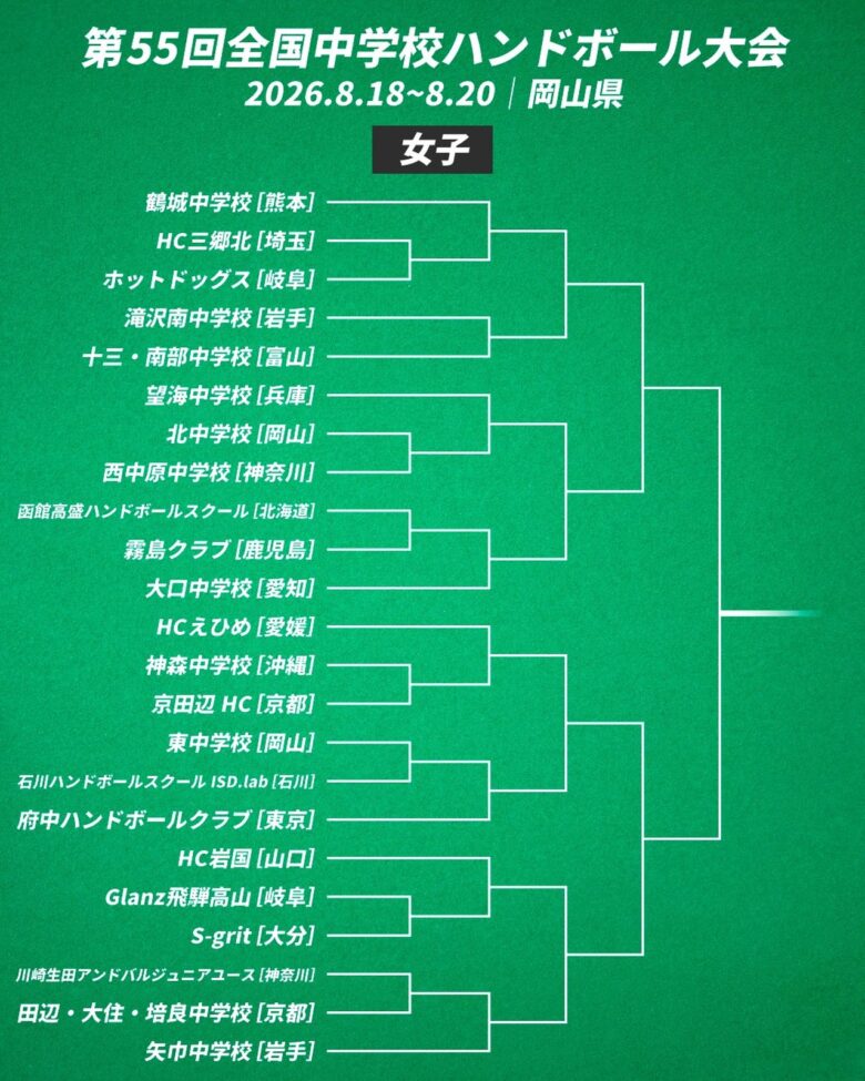 HC三郷北が関東準優勝!女子ハンドボールで全国大会へ、岡山の舞台に挑む