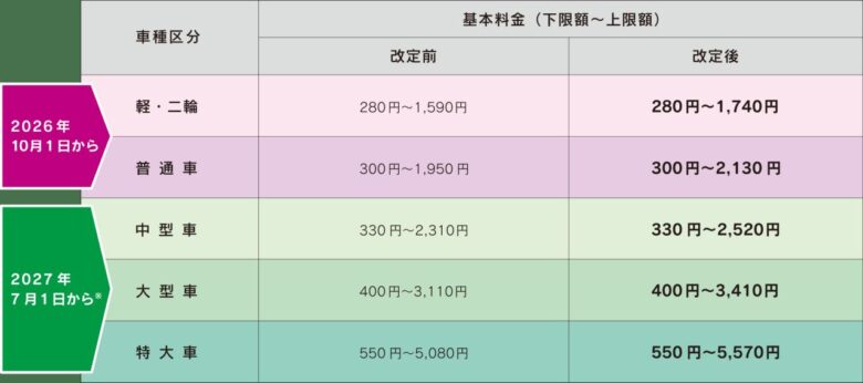 【首都高】10月1日から通行料金を改定 普通車は上限2,130円、八潮周辺の利用者にも影響