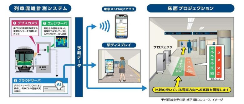 北千住駅の床に「空いている号車はこちら」 東京メトロが混雑緩和の実証へ