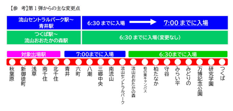 TX八潮駅、朝7時までのクレカタッチ乗車で20%割引 10月から第2弾