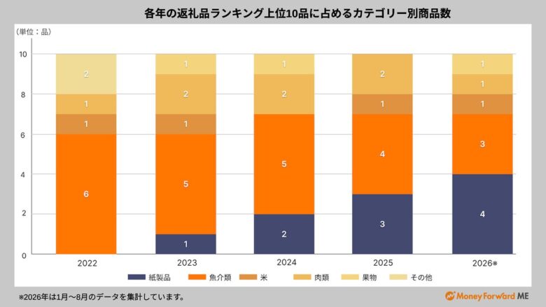 草加市のトイレットペーパーが返礼品ランキング5位に ふるさと納税で広がる日用品選び