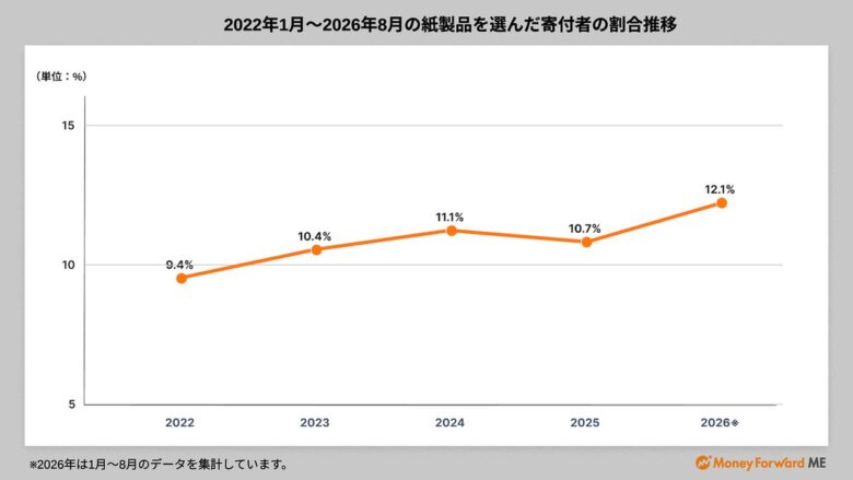 草加市のトイレットペーパーが返礼品ランキング5位に ふるさと納税で広がる日用品選び