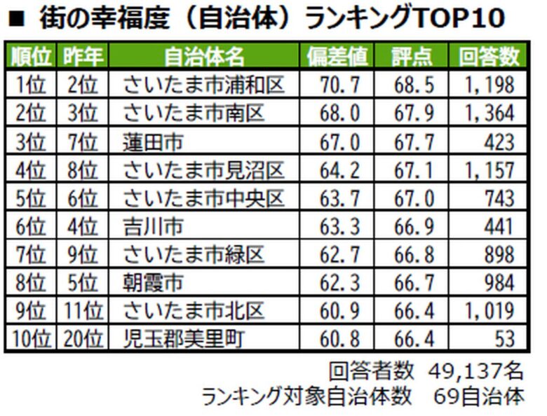 埼玉「街の幸福度」2026発表 越谷レイクタウン6年連続1位、県東部の街は?