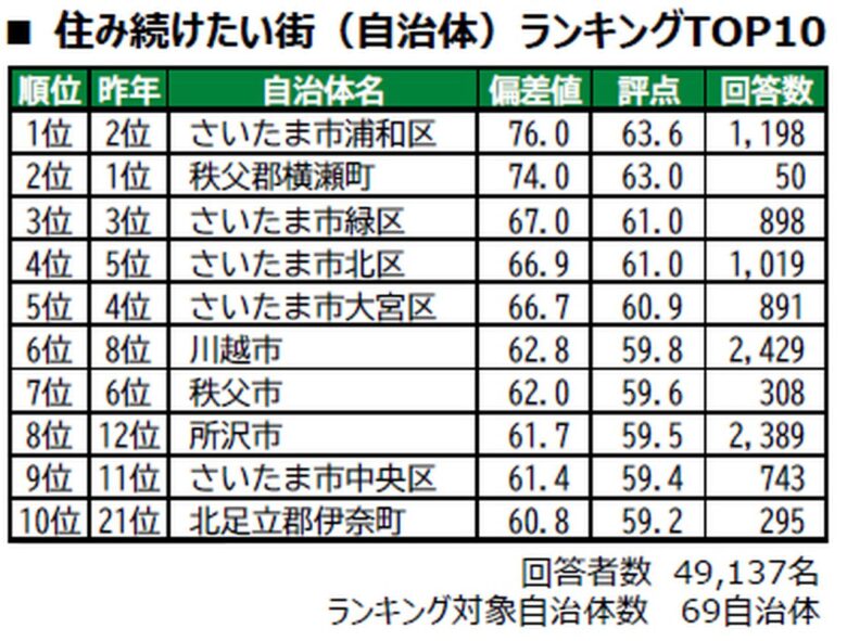 埼玉「街の幸福度」2026発表 越谷レイクタウン6年連続1位、県東部の街は?