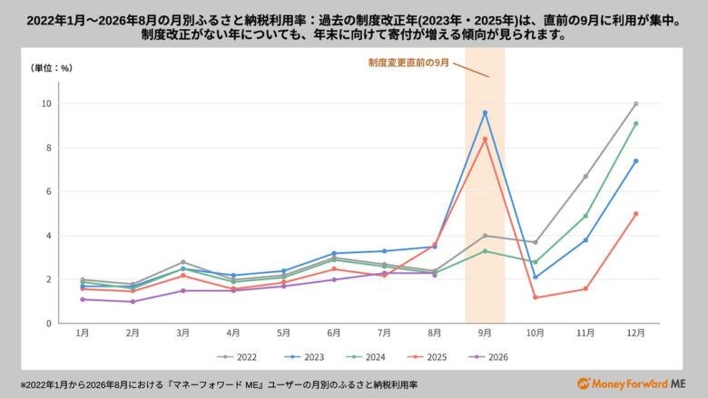 草加市のトイレットペーパーが返礼品ランキング5位に ふるさと納税で広がる日用品選び