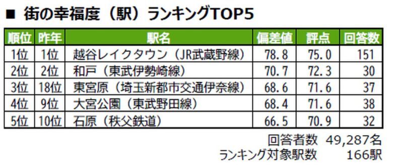埼玉「街の幸福度」2026発表 越谷レイクタウン6年連続1位、県東部の街は?
