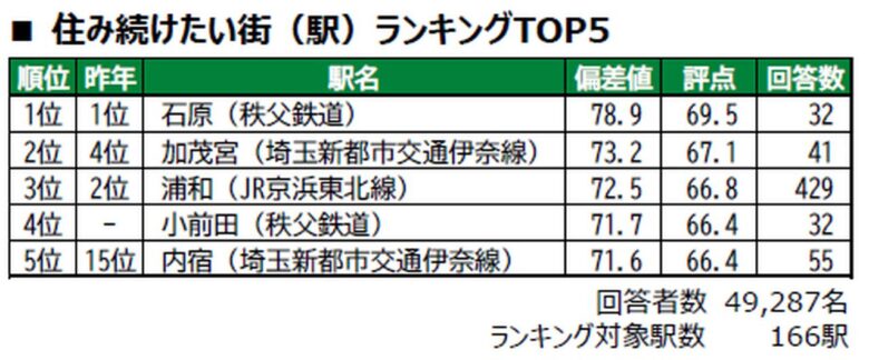 埼玉「街の幸福度」2026発表 越谷レイクタウン6年連続1位、県東部の街は?