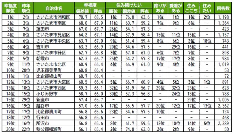 埼玉「街の幸福度」2026発表 越谷レイクタウン6年連続1位、県東部の街は?