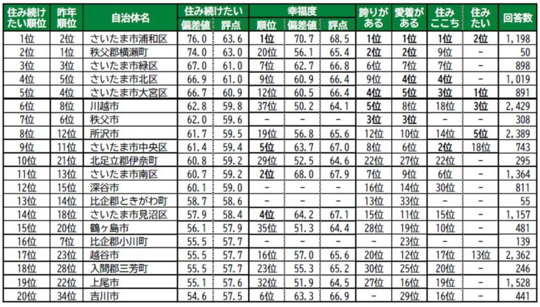 埼玉「街の幸福度」2026発表 越谷レイクタウン6年連続1位、県東部の街は?