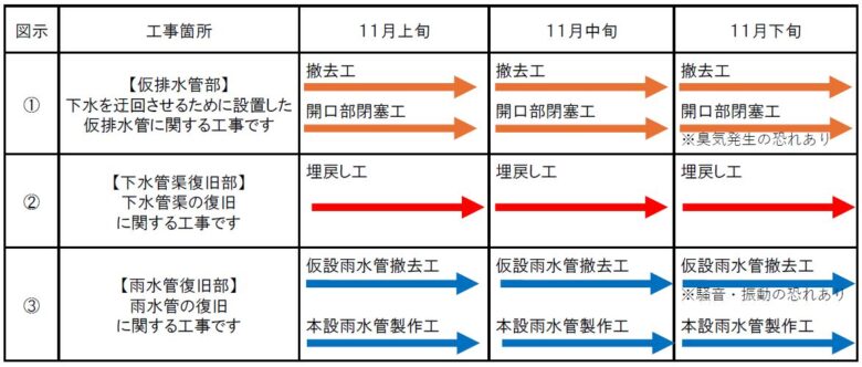 八潮市の道路陥没現場、11月も埋め戻し・仮排水管撤去へ 県が工事予定を公表