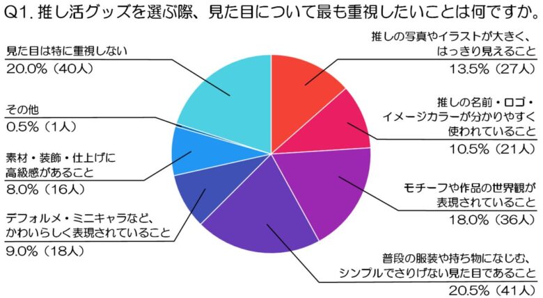 推し活グッズは「欲しい絵柄を選びたい」八潮に拠点を置くProzyが200人の本音を調査