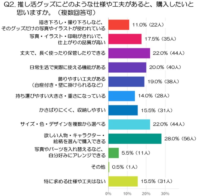 推し活グッズは「欲しい絵柄を選びたい」八潮に拠点を置くProzyが200人の本音を調査