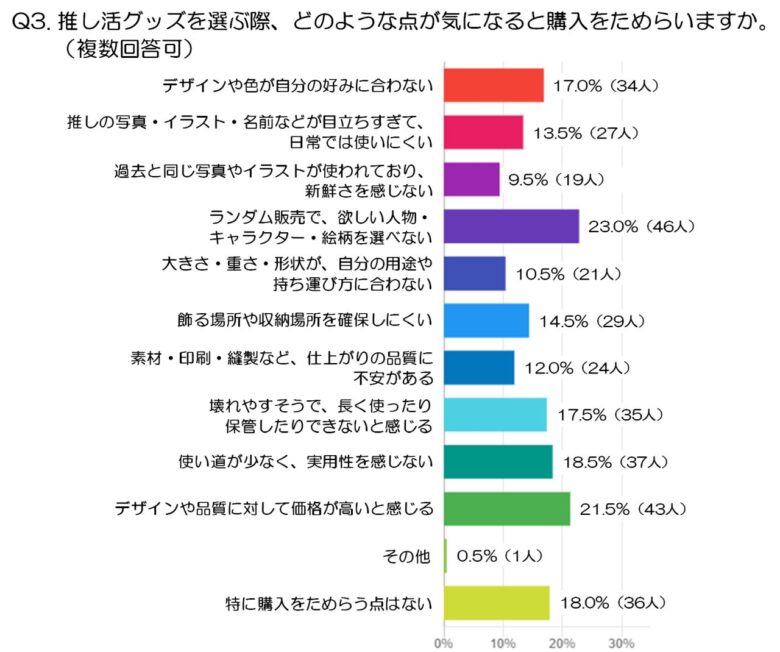 推し活グッズは「欲しい絵柄を選びたい」八潮に拠点を置くProzyが200人の本音を調査